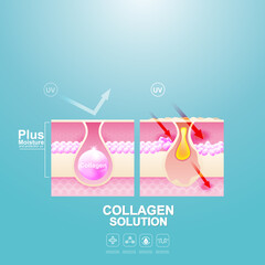 Collagen or Serum Repair Skin Layer. Vector Background Concept for Skincare Cosmetic Products.
