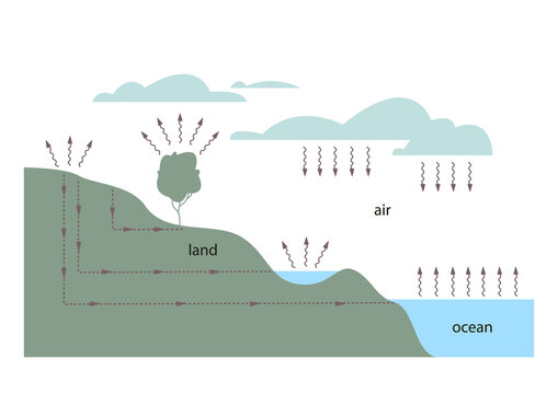 Hydrology diagram showing precipitation, groundwater and water evaporation. Marine and lake hydrometry. The work of a hydrologist. The water cycle. Vector image in flat style