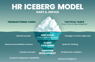 HR Iceberg Model of Gary DePaul infographic vector presentation background is iceberg model in 4 elements; the surface is tactical or transactional tasks and the hidden is development strategies 