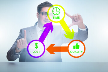 Concept of efficiency with cost time and quality