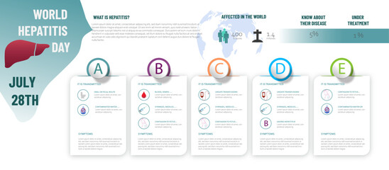 Infographic about hepatitis, what it is, people affected and types of hepatitis