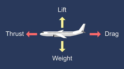 Illustration of a plane and its four forces: lift, weight, thrust, and drag. - obrazy, fototapety, plakaty