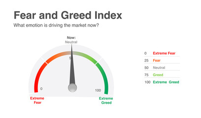 Fear Greed Index describes what emotion is driving the market now. Market volatility, put call ratio, crypto, bonds, and options are considered in the index. White background, article. Extreme gauge.
