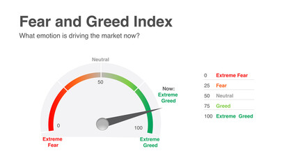 Fear Greed Index describes what emotion is driving the market now. Market volatility, put call ratio, crypto, bonds, and options are considered in the index. White background, article. Extreme gauge.
