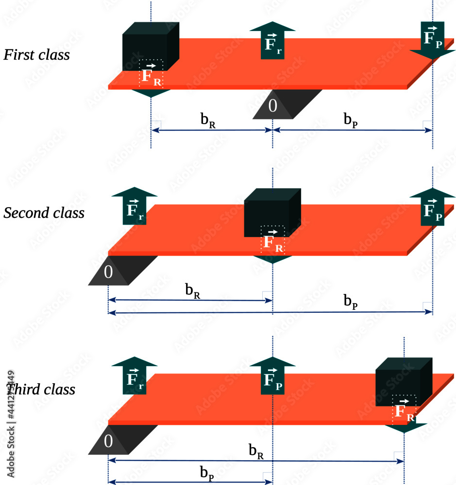 Poster classification of levers in the three basic types: first class, second class and third class