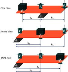 Classification of levers in the three basic types: first class, second class and third class