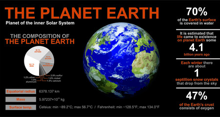 Educational poster about the planet Earth. Inner Solar System. Interesting facts.