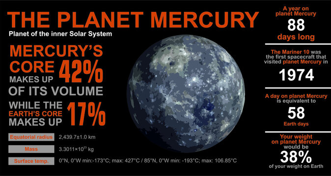Educational poster about the planet Mercury. Inner Solar System. Interesting facts.