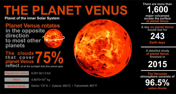 Educational poster about the planet Venus. Inner Solar System. Interesting facts.