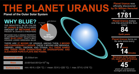 Educational poster about the planet Uranus. Outer Solar System. Interesting facts.