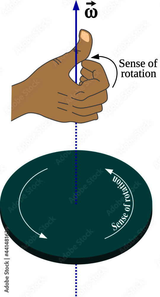 Poster right hand rule states that the direction of angular velocity and of angular momentum are defined as