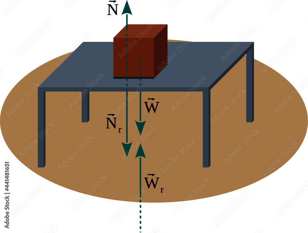 Poster reaction forces to normal force and weight of a block lying on a table