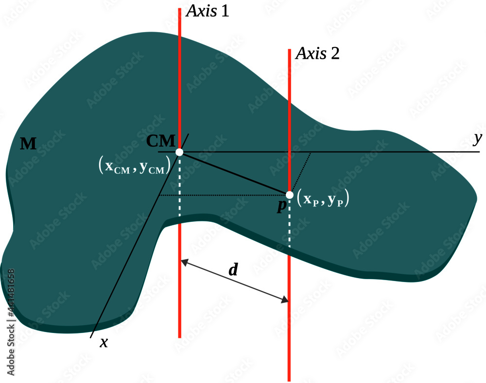 Poster parallel axis or huygens steiner theorem-it can be used to determine the moment of inertia of a rigi