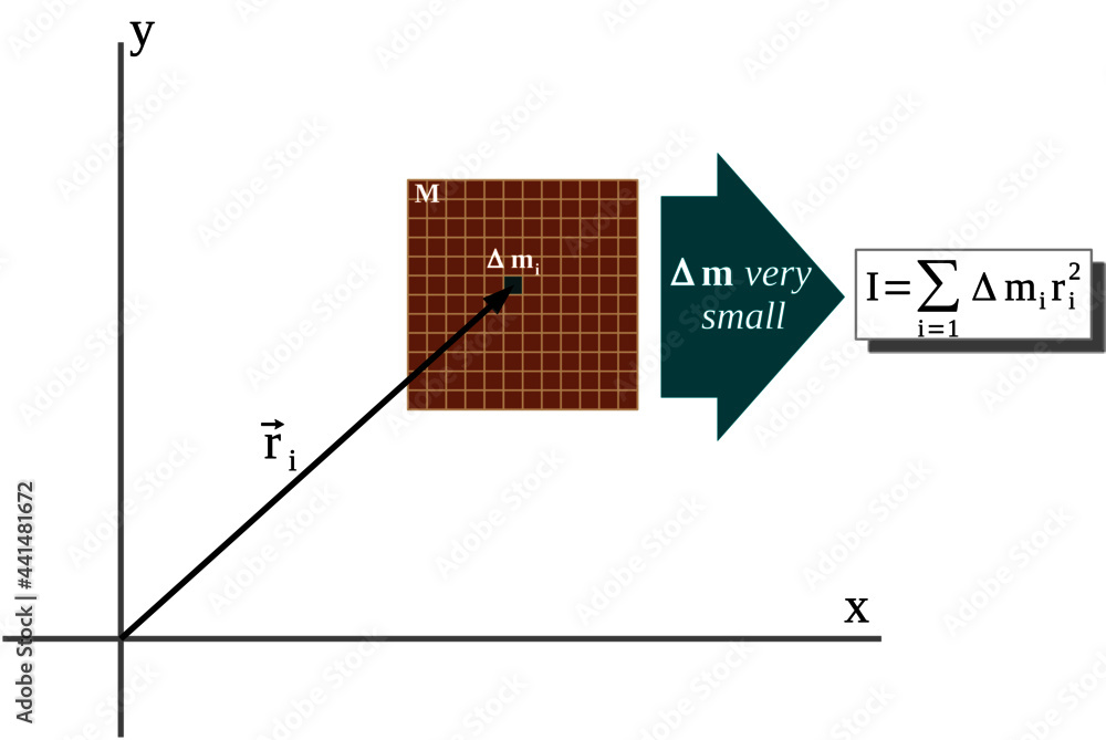 Poster process for calculating of the moment of inertia in the xy-plane