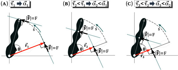 Newton’s second law for rotation: the net torque on the rigid body is equal to the moment of inertia about the rotation axis times the angular acceleration