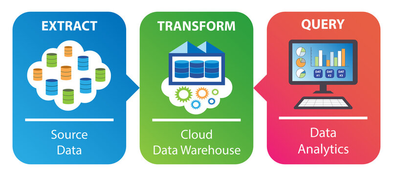 Data extract, transform, and query concepts. Raw data are extracted, loaded, and transformed in a cloud data warehouse. Data analytics is performed against the sorted data.
