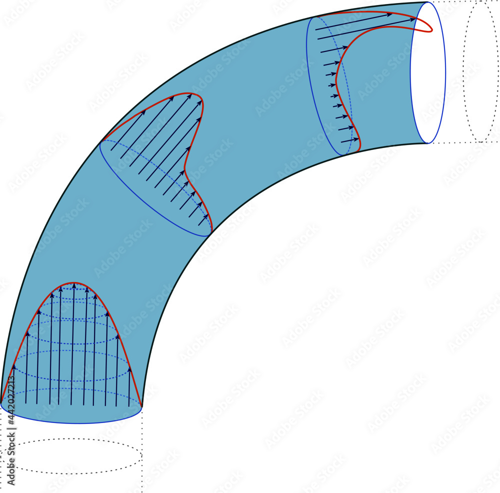 Poster change of flow profile in curved pipes, due to the law of inertia