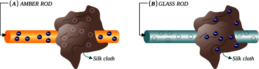Charging of two rods, one of amber and one of glass, by friction with a silk cloth