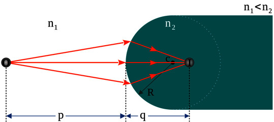 Refraction and Ray tracing at convex spherical surfaces