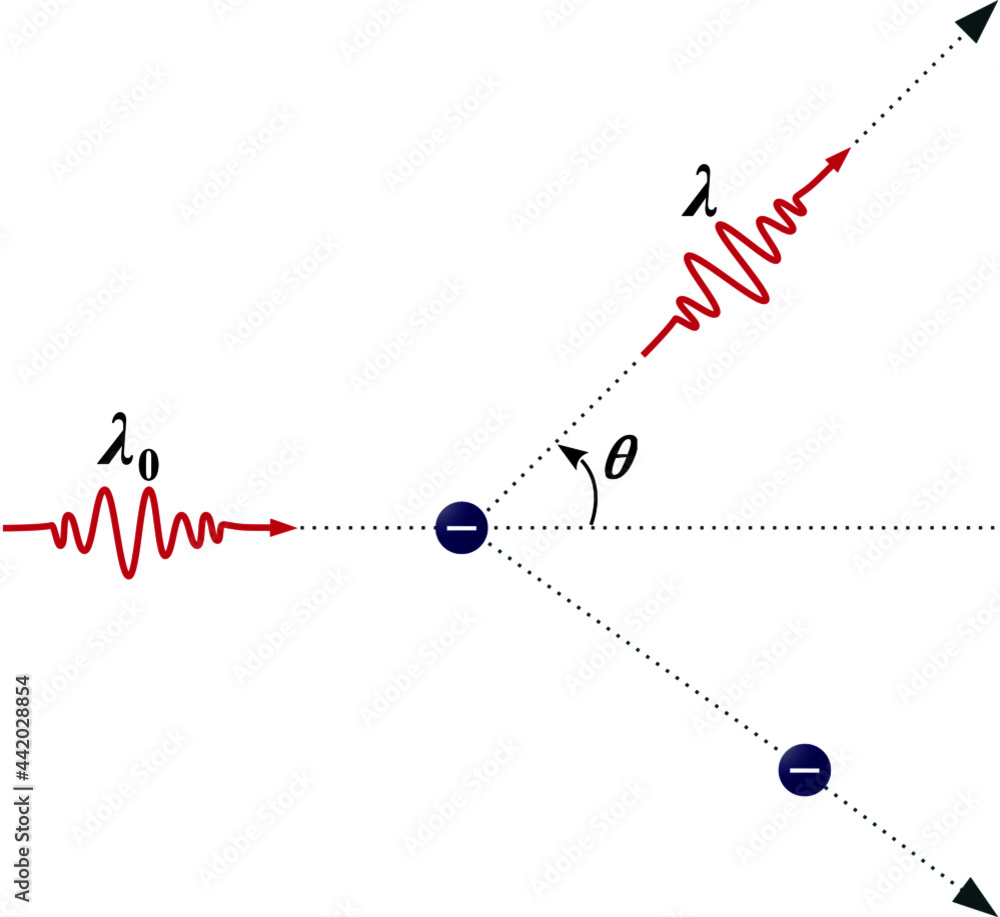 Poster the compton scattering or compton effect is defined as the increase in wavelength of an x-ray or gam