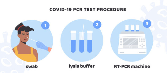 Covid-19 PCR test procedure. A doctor in latex gloves takes nasal swab test. African Woman doing Coronavirus testing. Swap sample in lysis buffer and RT PCR machine. Vector Medical Infographic.