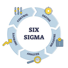 Six sigma techniques and tools cycle for process improvement outline diagram. Define, measure, analyze, improve and control as key factors for manufacturing quality increase system vector illustration - obrazy, fototapety, plakaty