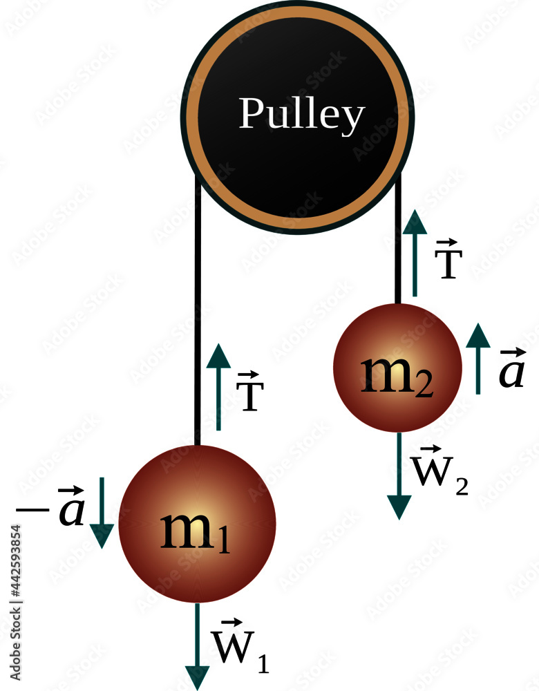 Aufkleber simple atwood machine: device consisting of an ideal pulley and two masses connected by an ideal str