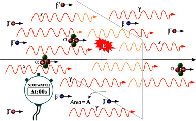 Ionizing radiation flux is the rate at which ionizing radiation pass through an imaginary perpendicular area