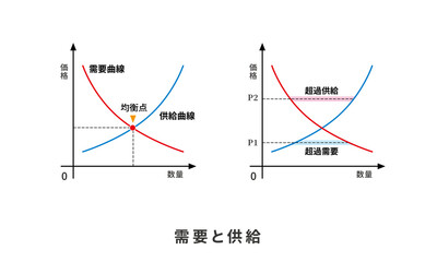需要供給曲線 需要 供給 均衡点 グラフ 経済学 財政学 図 日本語