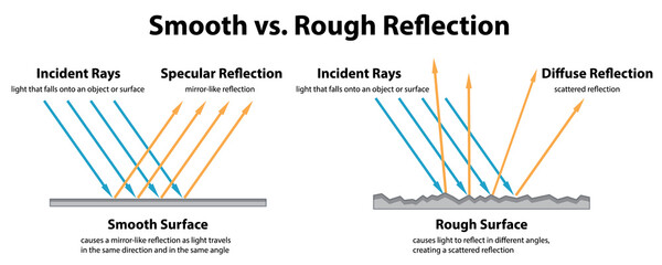 Diagram showing Smooth vs. Rough Reflection