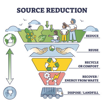 Source reduction and environmental friendly waste management outline diagram. Gradient scheme with labeled garbage pollution from landfills to sustainable trash reduce or reuse vector illustration.