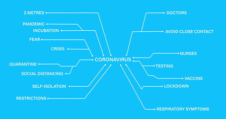 Coronavirus text connected to Coronavirus concept texts against blue background