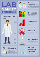 Lab Safety Protocols poster