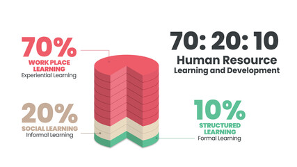 70:20:10 concept of Human Resource Learning and development is a vector infographic presentation and illustration for diagram analysis. The chart is 70% workplace, 20% social learning, 10% structured 