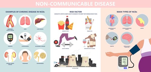 NCDs Noncommunicable disease heart cancer chronic kidney Risk factors use High blood pressure exposure air diet obesity lack of exercise health Environmental COPD food attack quality asthma lung fat - obrazy, fototapety, plakaty