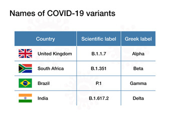 Names proposed for new Covid-19 variants