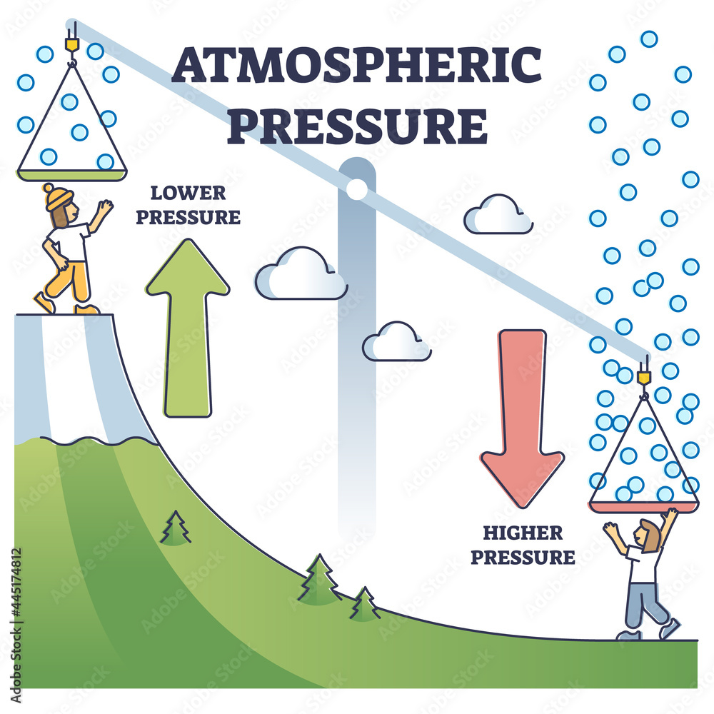 Poster atmospheric pressure example with lower and higher altitude outline diagram. global kilopascals vari