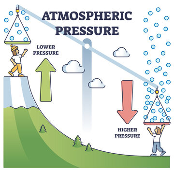 Atmospheric pressure example with lower and higher altitude outline diagram. Global kilopascals variation depending from elevation vector illustration. Basic educational physics explanation scheme.