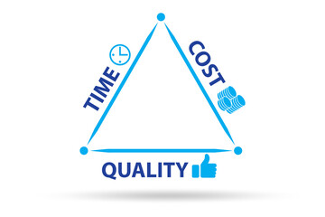 Concept of efficiency with cost time and quality
