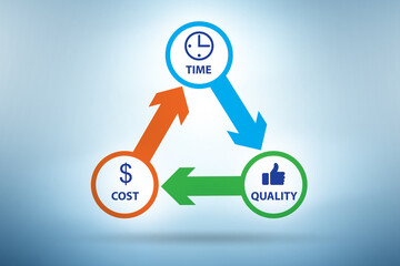 Concept of efficiency with cost time and quality