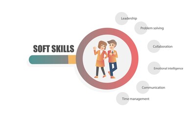 Soft skill infographic ,business strategy,Personality of employees that modern company want enter to organization,leadership,problem solving,communication,collaboration,emotional,time manage.vector