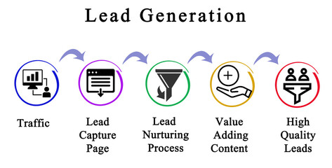 Five Components of Lead Generation