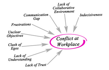  Causes of Conflicts at Workplace - obrazy, fototapety, plakaty