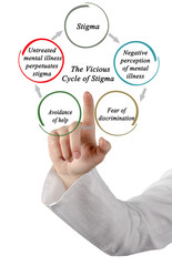 Vicious Cycle of Stigma of mental illness