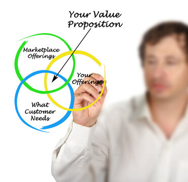 Three Components of Value Proposition