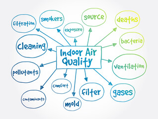 Indoor air quality mind map, concept for presentations and reports