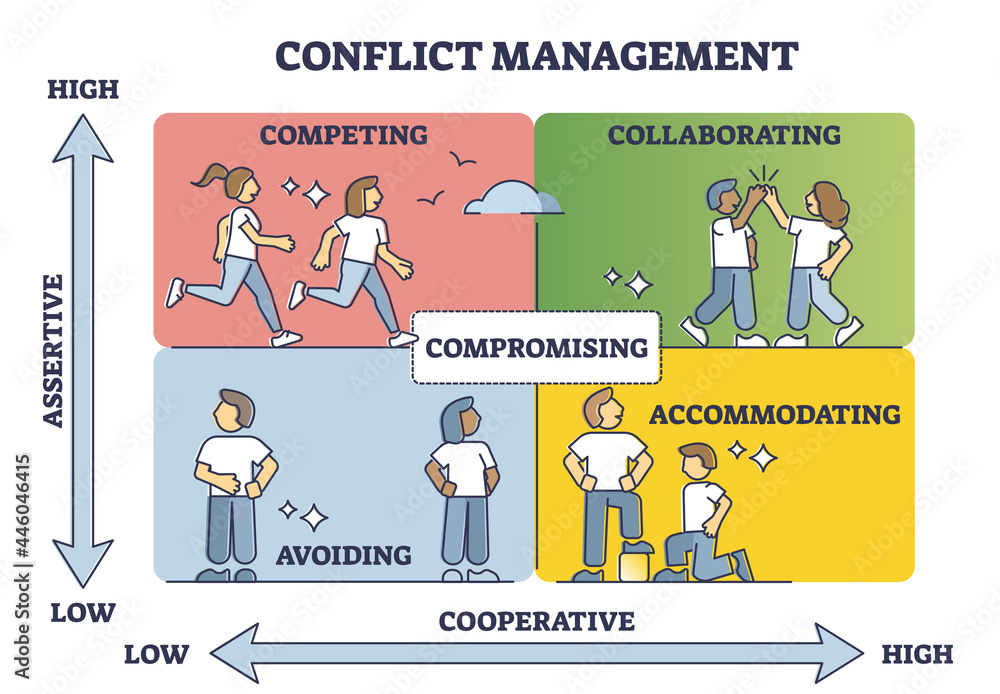 Aufkleber conflict management with cooperative and assertive axis in outline diagram. find compromise in middl