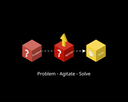 Problem-Agitate-Solution formula for copywriting formula to attract reader