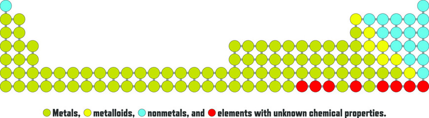 Periodic table, metals, metalloids, nonmetals, and elements with unknown chemical properties.