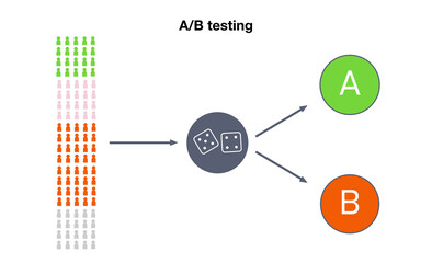 A B testing illustration. Sample and test results. Random splitting in a b testing similar to dice